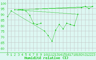 Courbe de l'humidit relative pour Kokkola Tankar