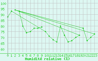 Courbe de l'humidit relative pour Chteauroux (36)