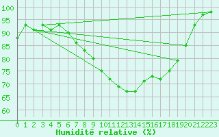 Courbe de l'humidit relative pour Goettingen