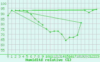 Courbe de l'humidit relative pour Hunge