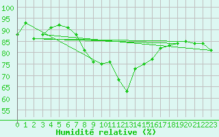 Courbe de l'humidit relative pour Glenanne