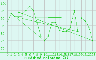Courbe de l'humidit relative pour Virtsu
