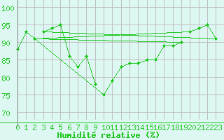 Courbe de l'humidit relative pour Saint-Paul-lez-Durance (13)