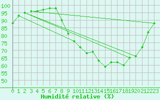 Courbe de l'humidit relative pour Aurillac (15)
