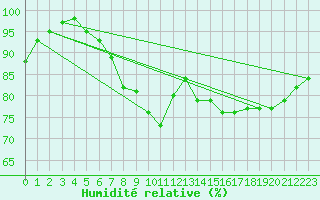 Courbe de l'humidit relative pour Cotnari