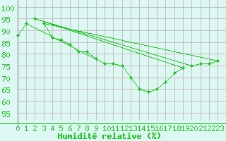 Courbe de l'humidit relative pour Tarnow