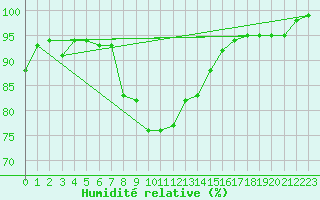 Courbe de l'humidit relative pour Skillinge