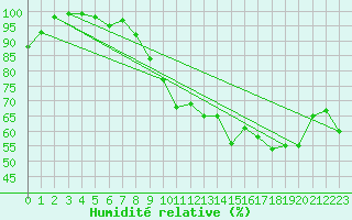Courbe de l'humidit relative pour Le Touquet (62)