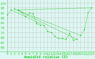 Courbe de l'humidit relative pour St Athan Royal Air Force Base