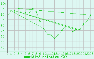 Courbe de l'humidit relative pour Saint-Gervais-d'Auvergne (63)