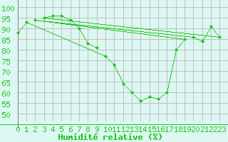 Courbe de l'humidit relative pour Sattel-Aegeri (Sw)