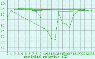 Courbe de l'humidit relative pour Sainte-Marie-du-Mont (50)