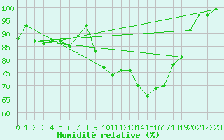 Courbe de l'humidit relative pour Chaumont (Sw)