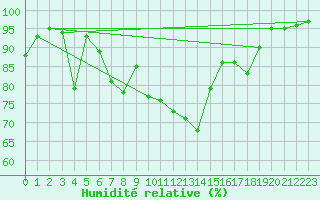 Courbe de l'humidit relative pour Oberstdorf