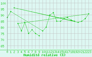 Courbe de l'humidit relative pour Vaduz