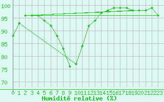 Courbe de l'humidit relative pour Gelbelsee
