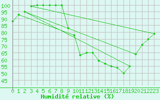Courbe de l'humidit relative pour Albert-Bray (80)