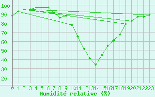 Courbe de l'humidit relative pour Bagnres-de-Luchon (31)