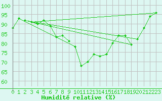 Courbe de l'humidit relative pour Baruth
