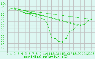 Courbe de l'humidit relative pour Nmes - Garons (30)