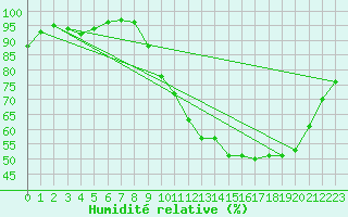 Courbe de l'humidit relative pour Rochefort Saint-Agnant (17)