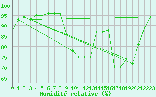 Courbe de l'humidit relative pour Aurillac (15)