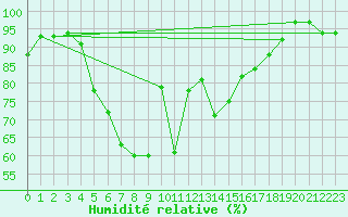 Courbe de l'humidit relative pour Joseni