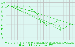 Courbe de l'humidit relative pour Montpellier (34)