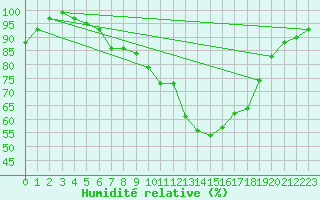 Courbe de l'humidit relative pour Charlwood