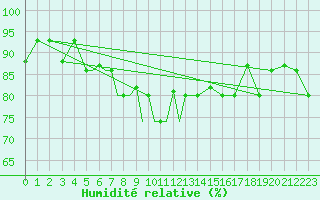 Courbe de l'humidit relative pour Petrozavodsk