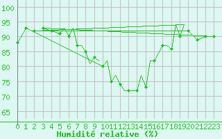 Courbe de l'humidit relative pour Blackpool Airport