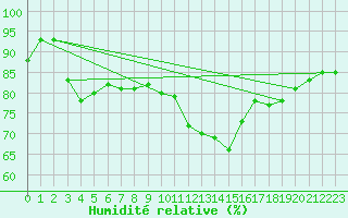 Courbe de l'humidit relative pour Ploumanac'h (22)
