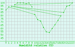 Courbe de l'humidit relative pour Avord (18)