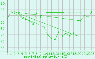 Courbe de l'humidit relative pour Laval (53)