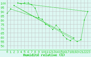 Courbe de l'humidit relative pour Viabon (28)