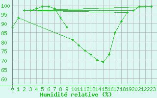 Courbe de l'humidit relative pour Hallau