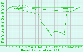 Courbe de l'humidit relative pour Tours (37)