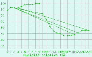 Courbe de l'humidit relative pour Belfort-Dorans (90)