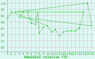 Courbe de l'humidit relative pour Sivas