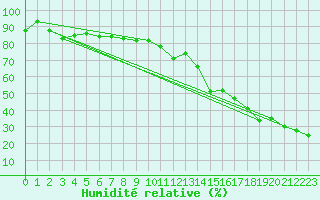 Courbe de l'humidit relative pour Nier Agdm