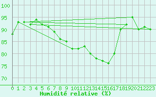 Courbe de l'humidit relative pour Bruxelles (Be)