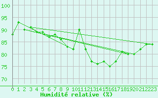 Courbe de l'humidit relative pour Ble - Binningen (Sw)