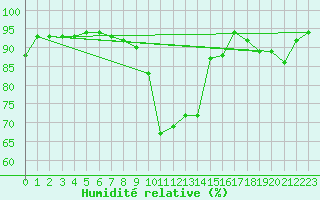 Courbe de l'humidit relative pour Dunkerque (59)