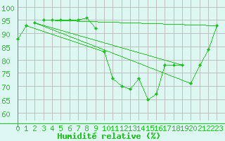 Courbe de l'humidit relative pour Pontorson (50)