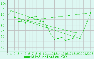 Courbe de l'humidit relative pour Bad Ragaz