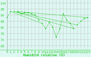 Courbe de l'humidit relative pour Valognes (50)