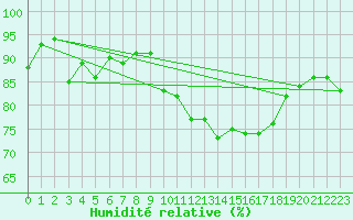 Courbe de l'humidit relative pour Mona