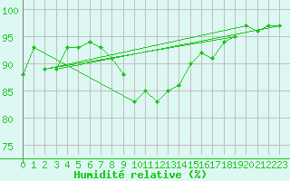 Courbe de l'humidit relative pour Herwijnen Aws