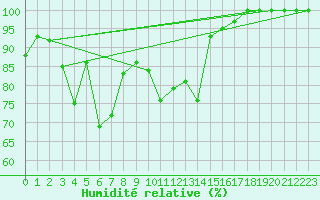 Courbe de l'humidit relative pour Cimetta