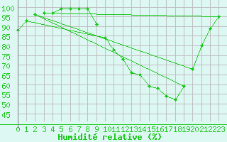 Courbe de l'humidit relative pour Croisette (62)